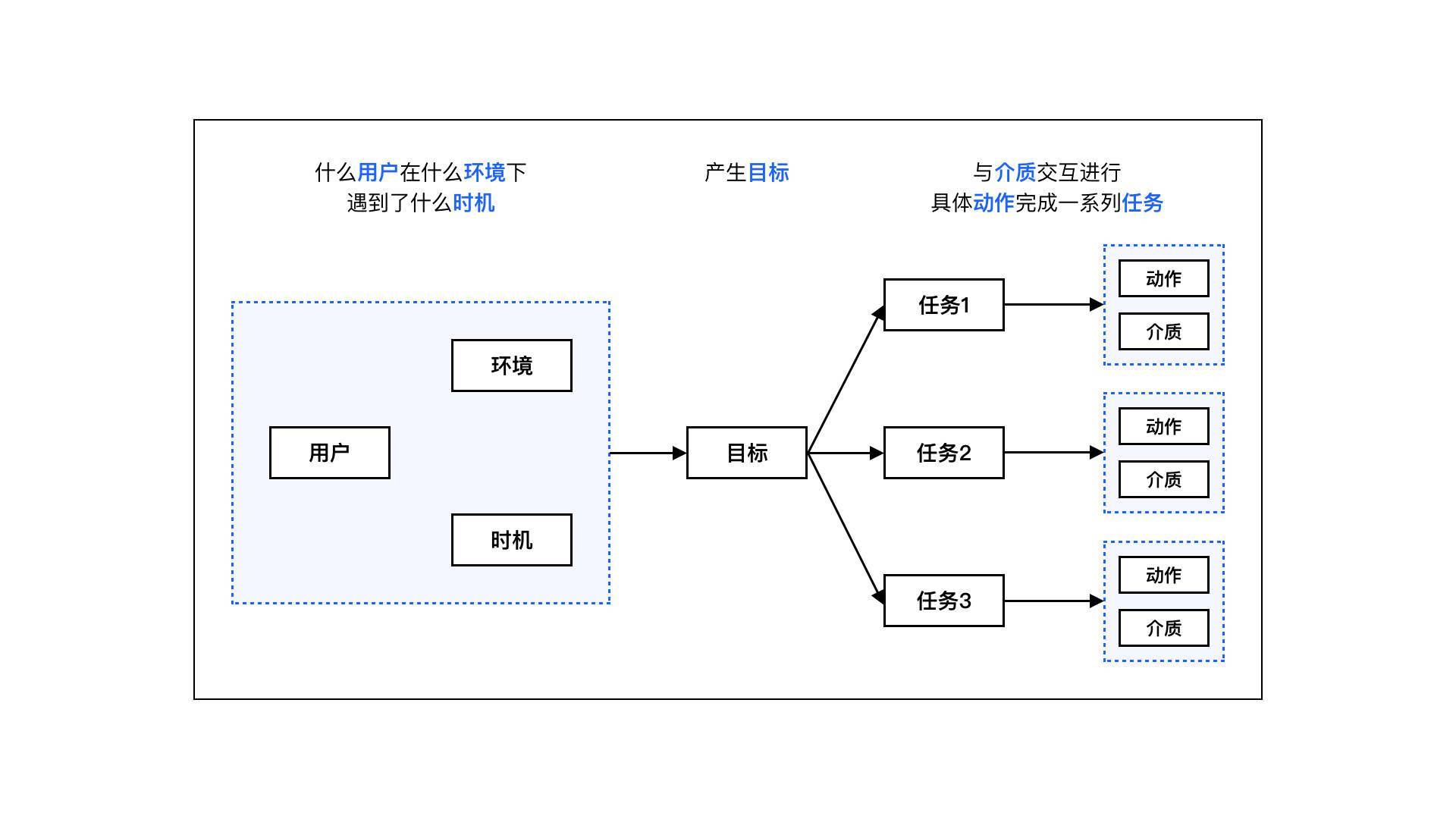 saas產品設計方法論