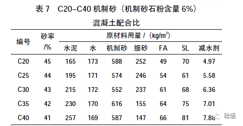 3.3試驗結果c20-c40混凝土和易性及抗壓強度試驗結果如8.