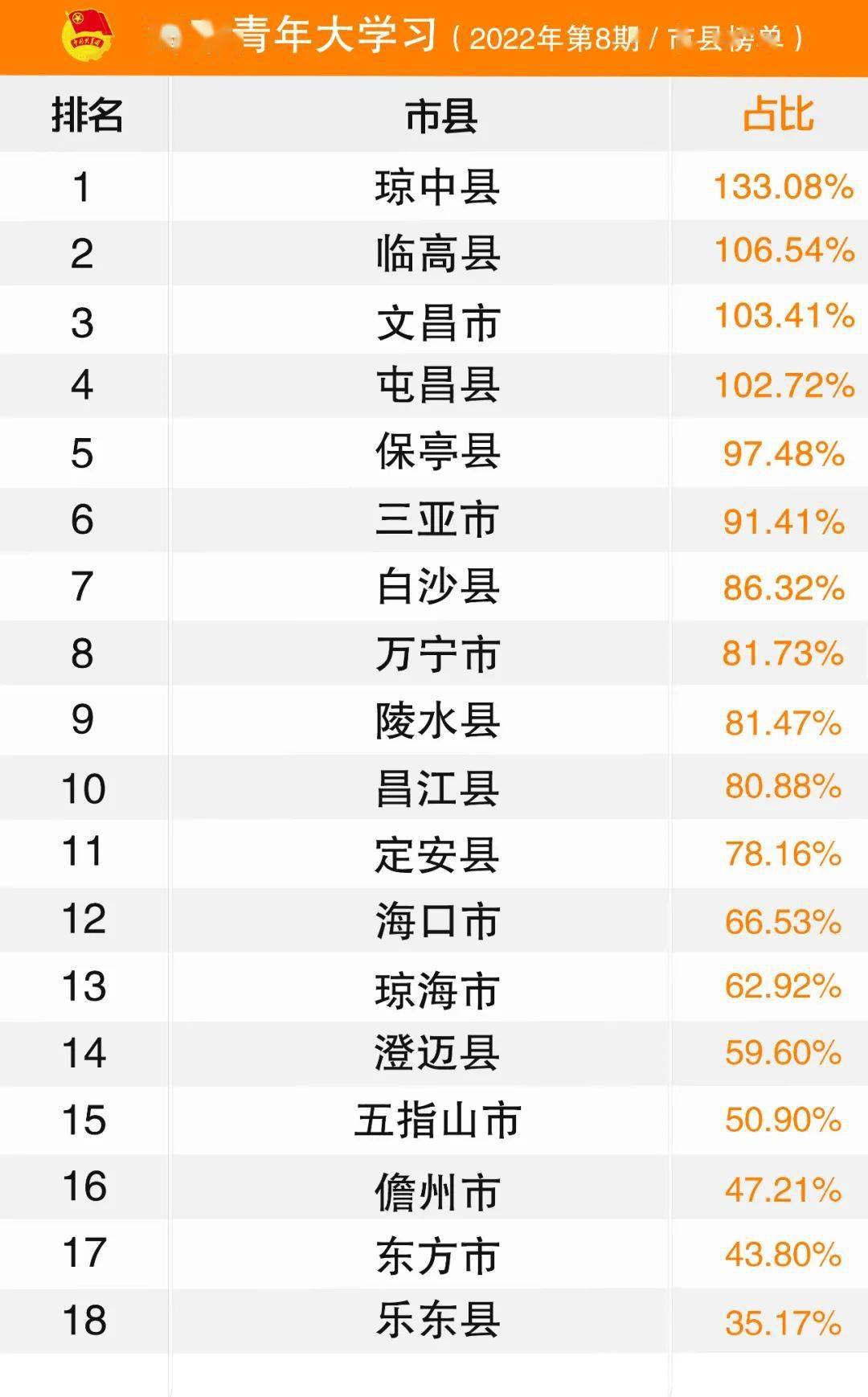 54%),團文昌市委(103.41%),團屯昌縣委(102.