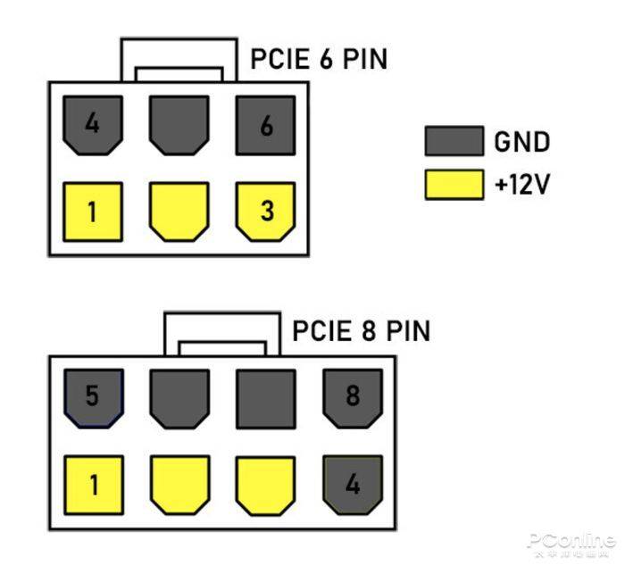 显卡配备pcie供电接口,会考量两个因素:一个是显卡的功耗,另外一个是