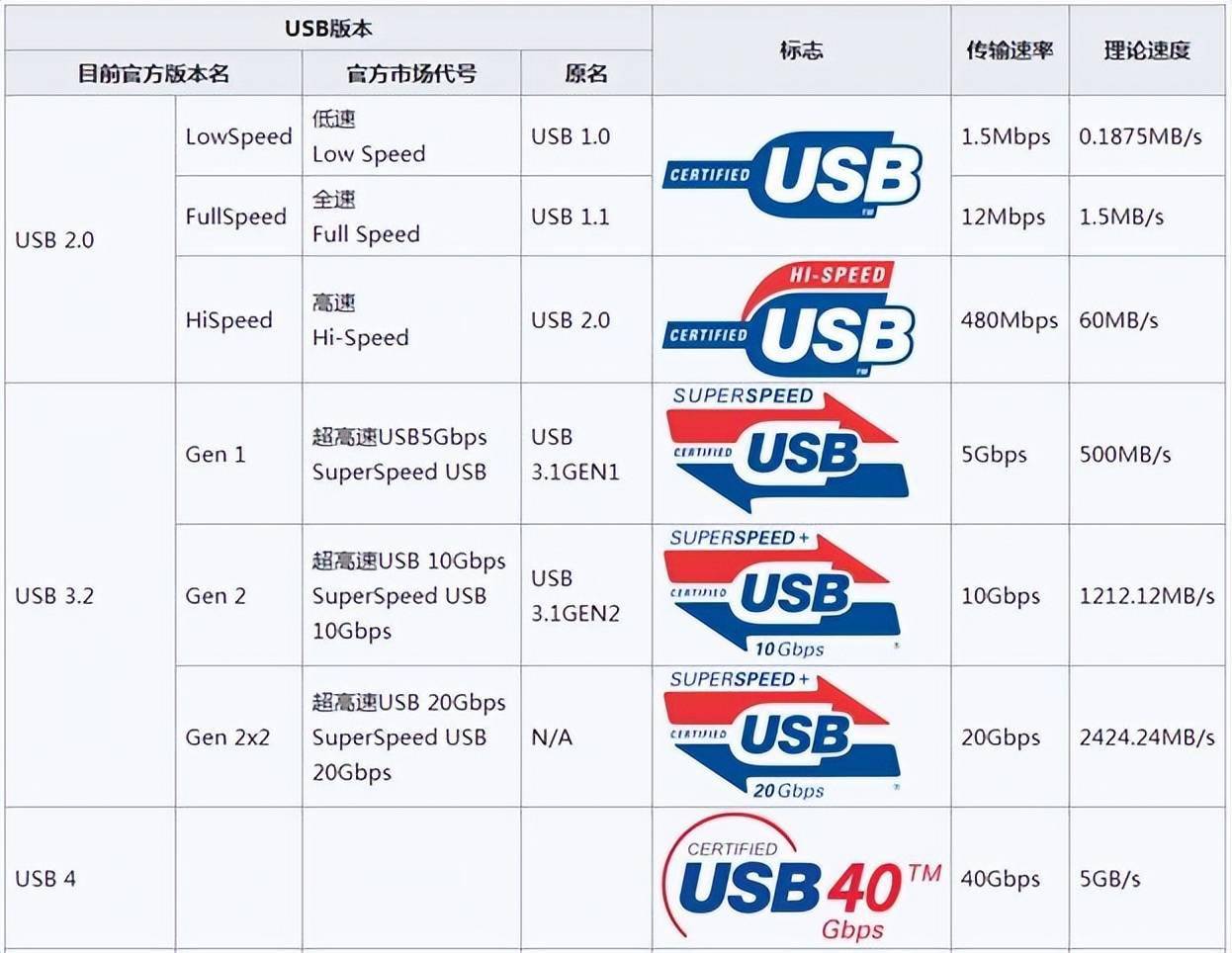 USB4 扩展坞选购指南:2025 年带宽、供电与认证实测解析