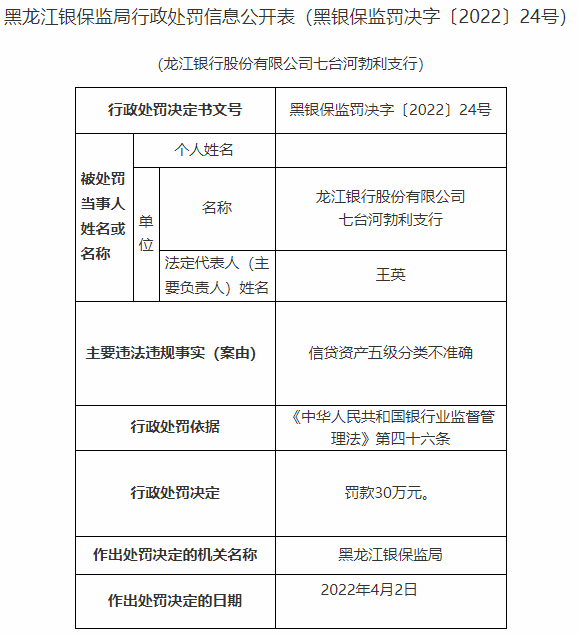 龙江银行9家分支违法共被罚470万元18名责任人被罚