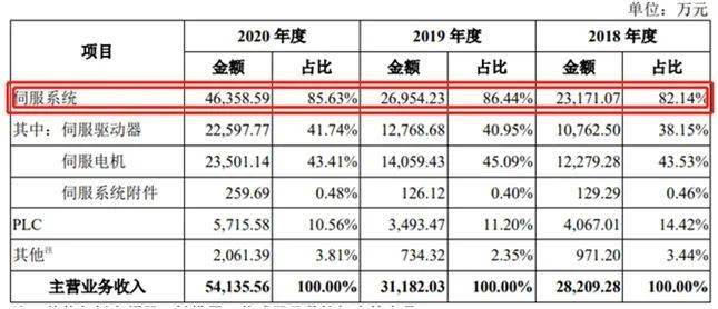 米乐M6 M6米乐工业自动化设备领军企禾川科技科创板IPO 打破外资品牌在中高端伺服系统市场的垄断格局(图1)