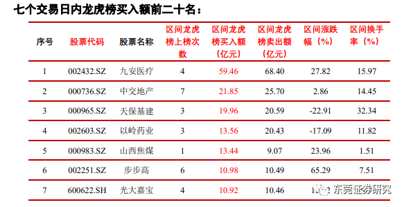 額前五的股票分別為九安醫療,中交地產,天保基建,以嶺藥業和山西焦煤