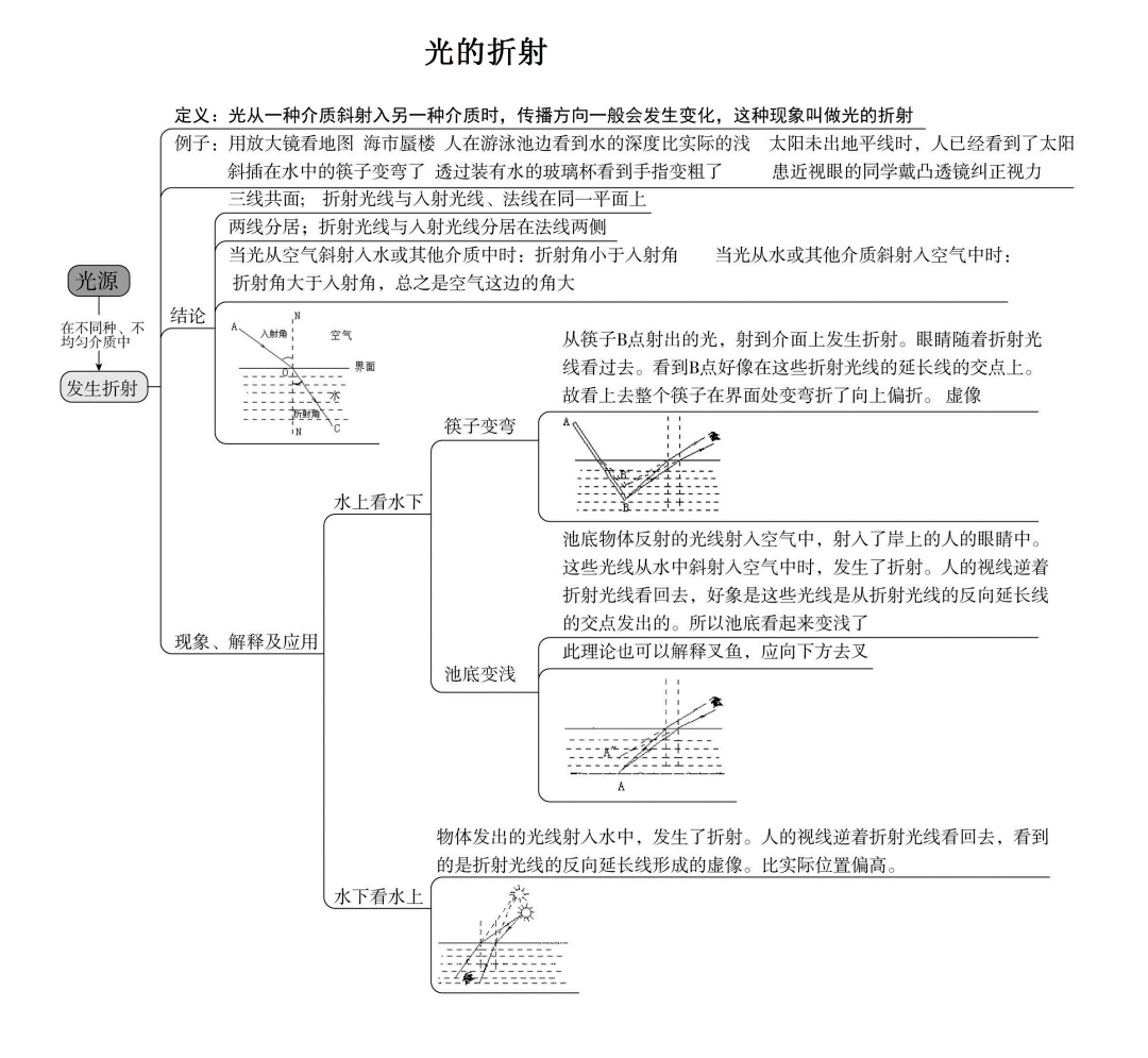 初中物理各單元思維導圖幫孩子掃清初中所有物理知識點