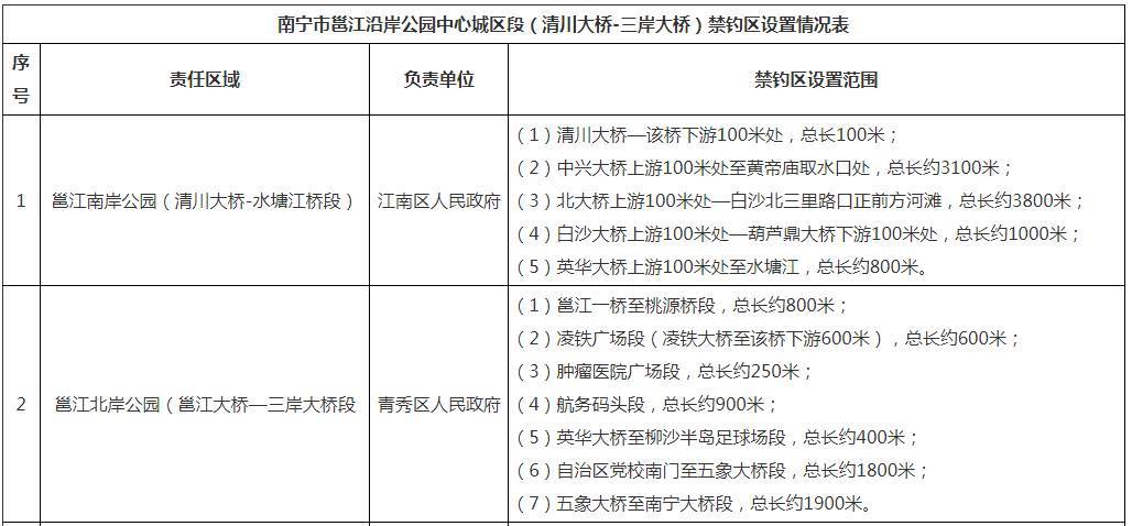 注意南宁市邕江沿岸公园这些地方属于禁钓区