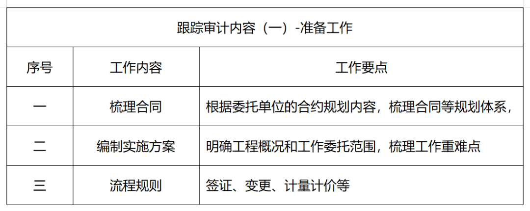 建设工程项目的跟踪审计系列三:实施阶段的跟踪审计概述_工作_委托