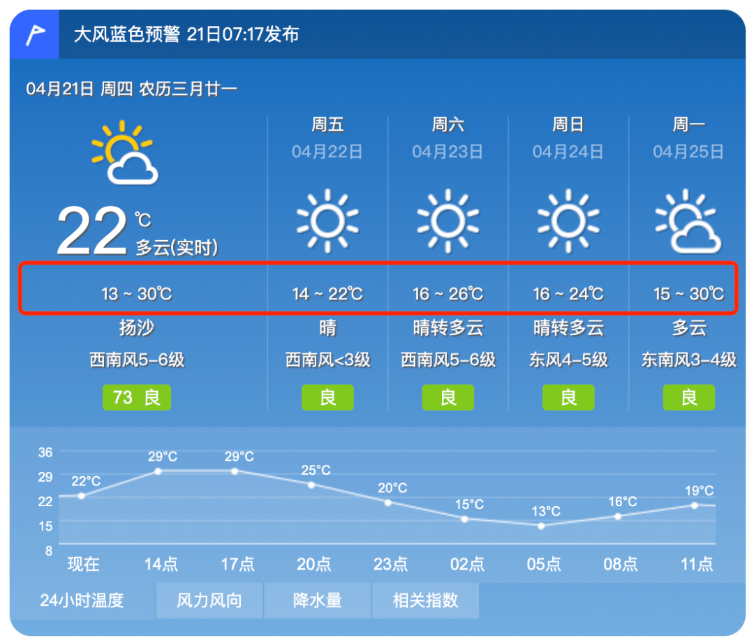 天津刚刚发布!_天气_大风_西南
