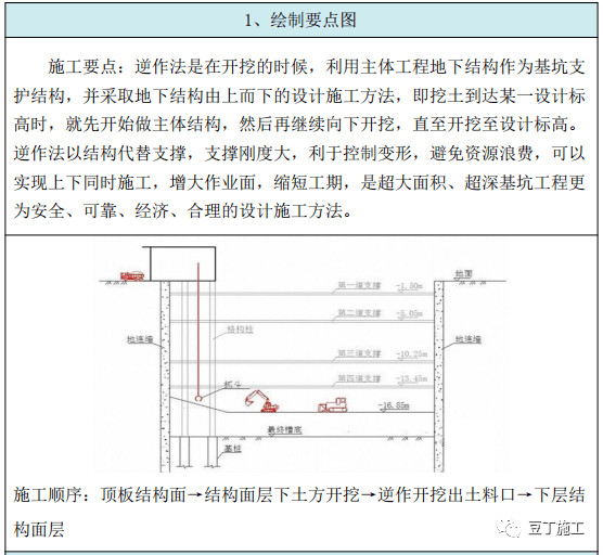 土方工程開挖回填施工工藝卡詳細施工要點解說