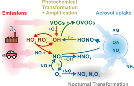 大气氧化性和大气自由基化学是认识大气污染和气候变化本质的学科基础