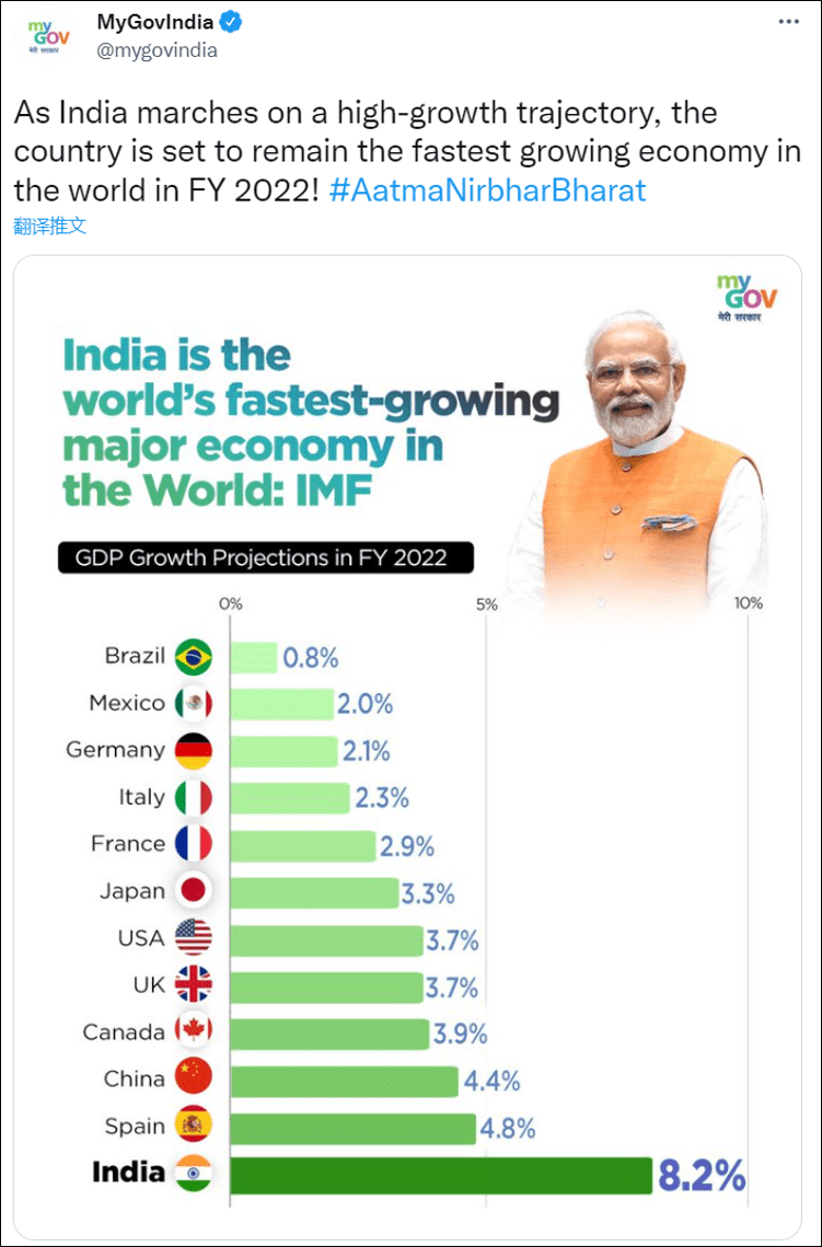 印度又嗨了：2022年经济增速全球第一，实力碾压中美_彭博社_中国_疫情