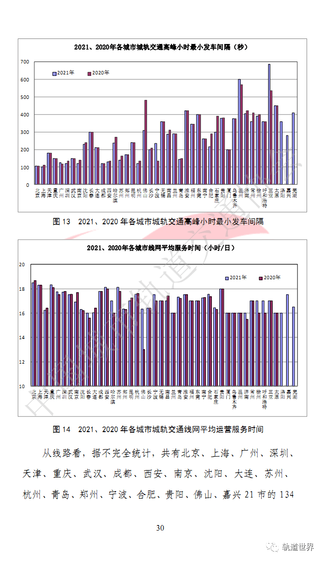 中国内地50城城市轨道交通2021年度统计和分析