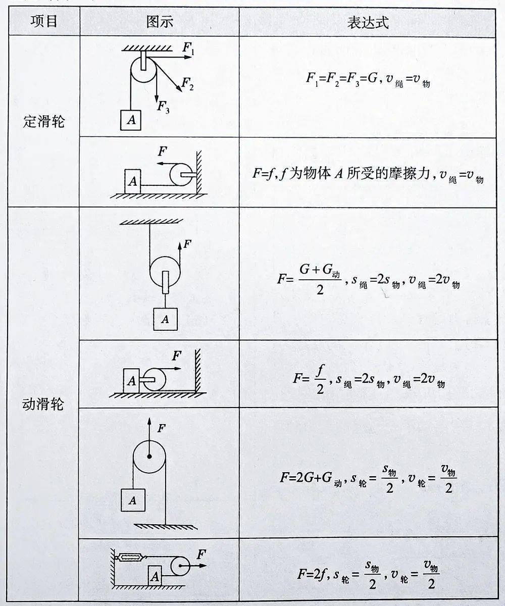 14張初中物理總結圖31道物理題快速精準解決簡單機械中考重難點