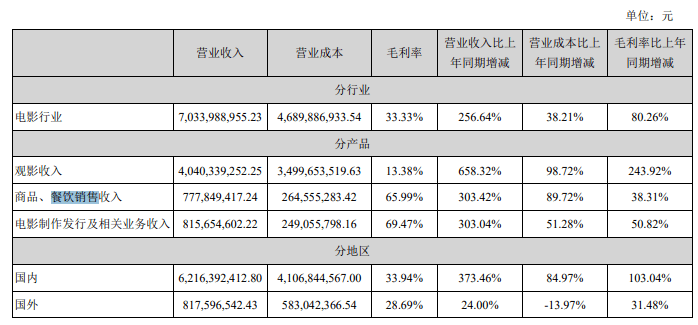 圖片來源:萬達電影財報以2021年中期為例,萬達電影的營業總收入70.