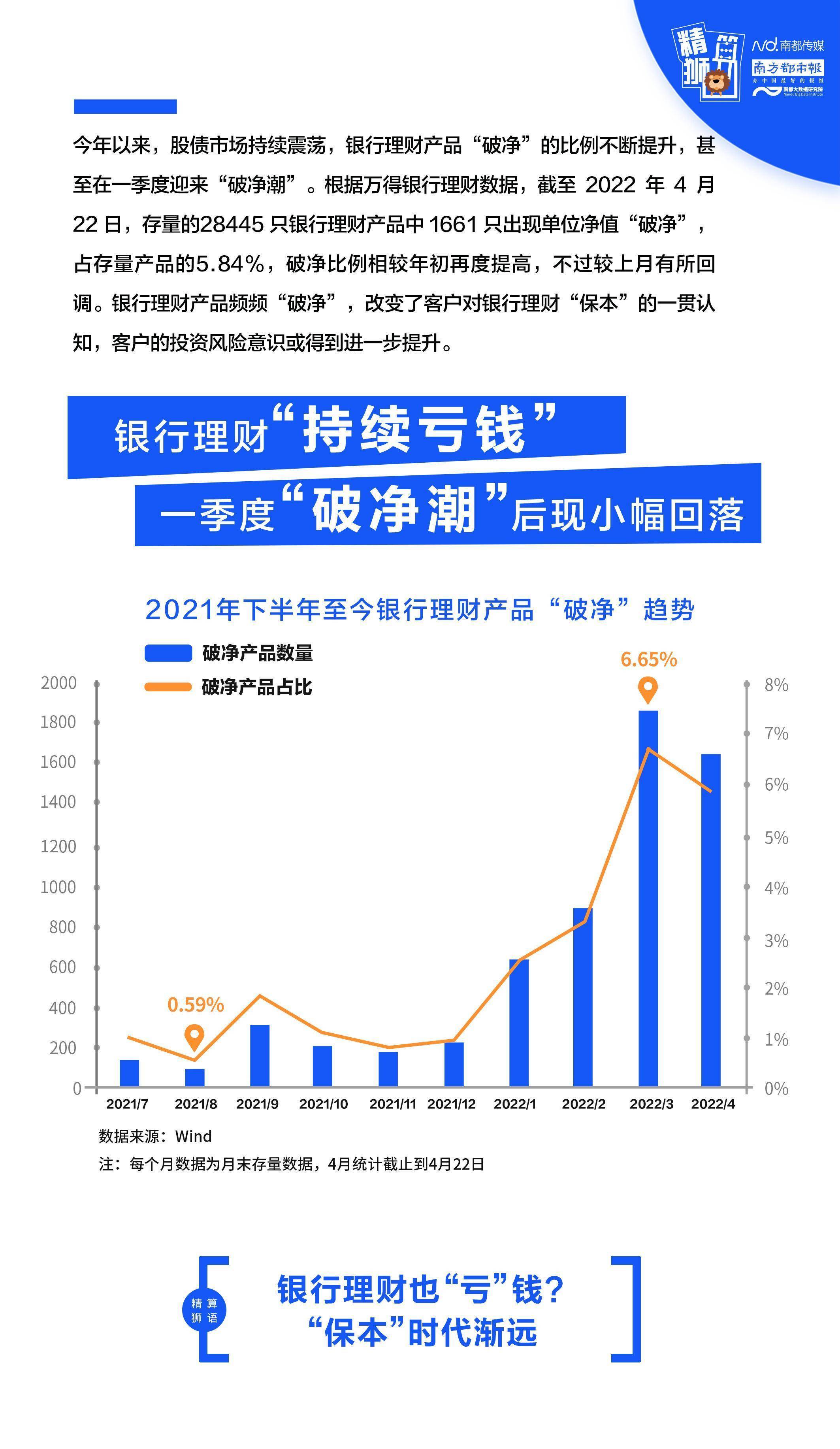 银行理财“持续亏钱”？一季度“破净潮”后现小幅回落 市场 单位净值 投资