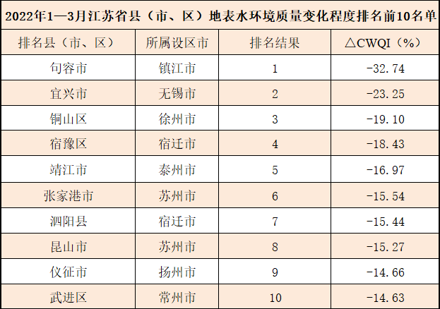 2022年13月江苏省县市区地表水环境质量排名