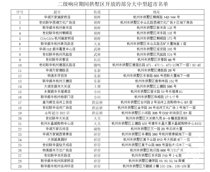 杭州拱墅区29家超市正常营业；线上订单运力不足？部分商超回应