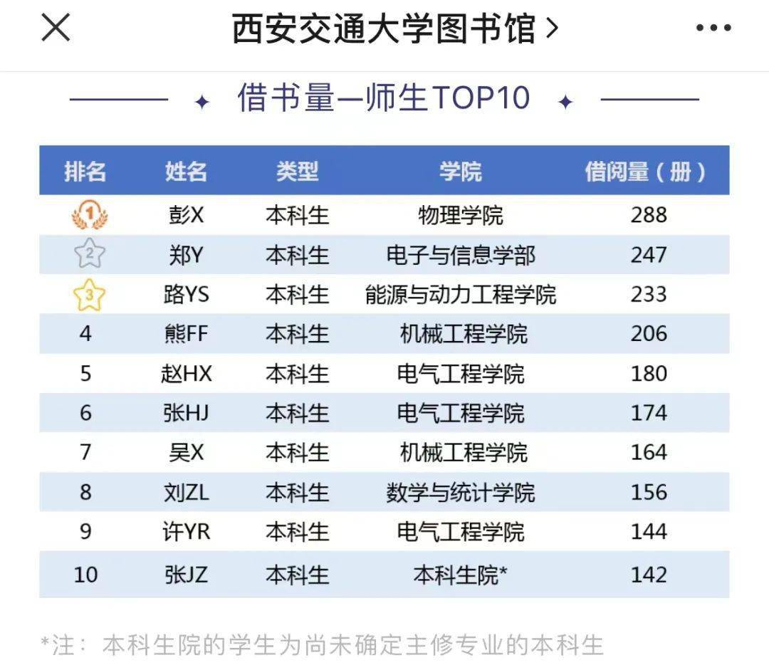 硕士学位授权一级学科11个,硕士专业学位授权点27个,博士学位授权一级