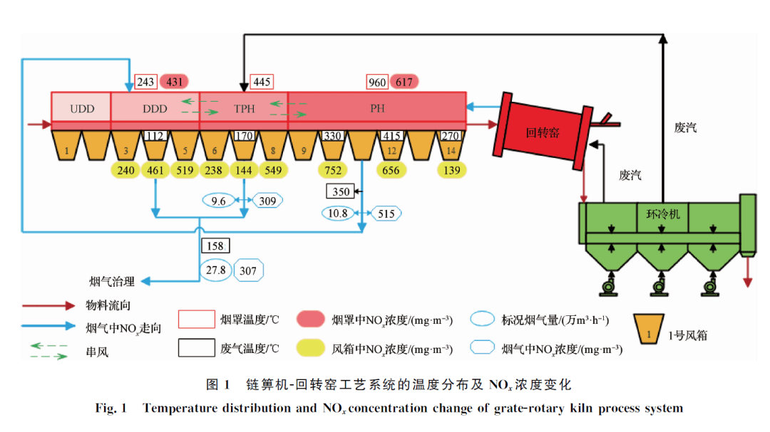 05結 論(1)針對迴轉窯煙氣nox治理,鏈箅機預熱二段具有脫硝反應環境