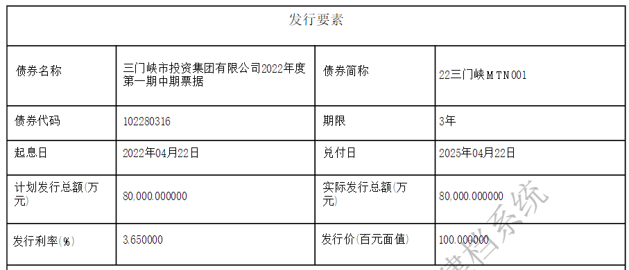 三门峡市投资集团完成发行8亿元中票，利率3.65％