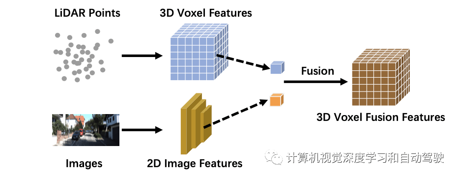 一文讀懂自動駕駛多模態傳感器融合_方法_數據_特徵