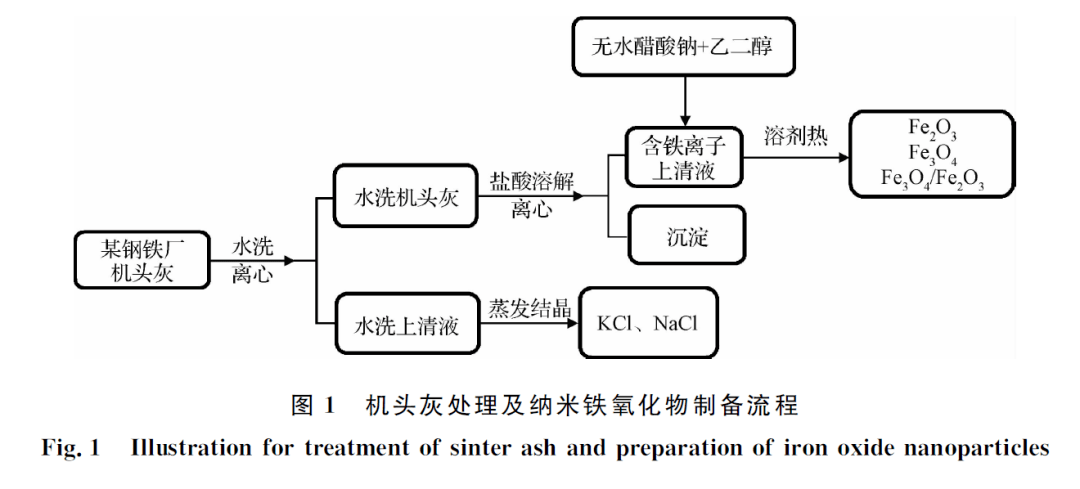 乙酸正丁酯纯化流程图图片