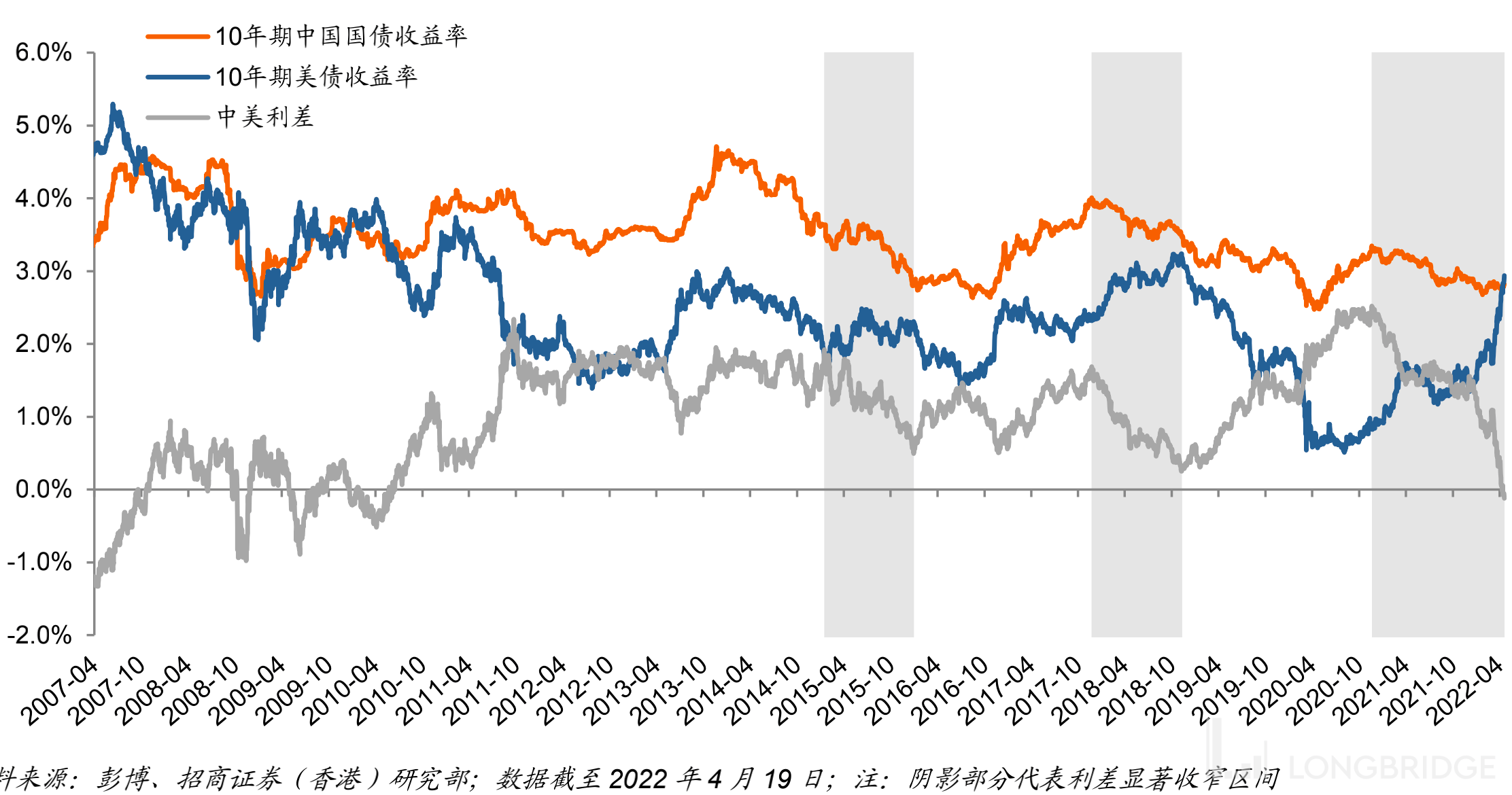 以史为鉴：中美利率倒挂对离岸市场的影响_搜狐网