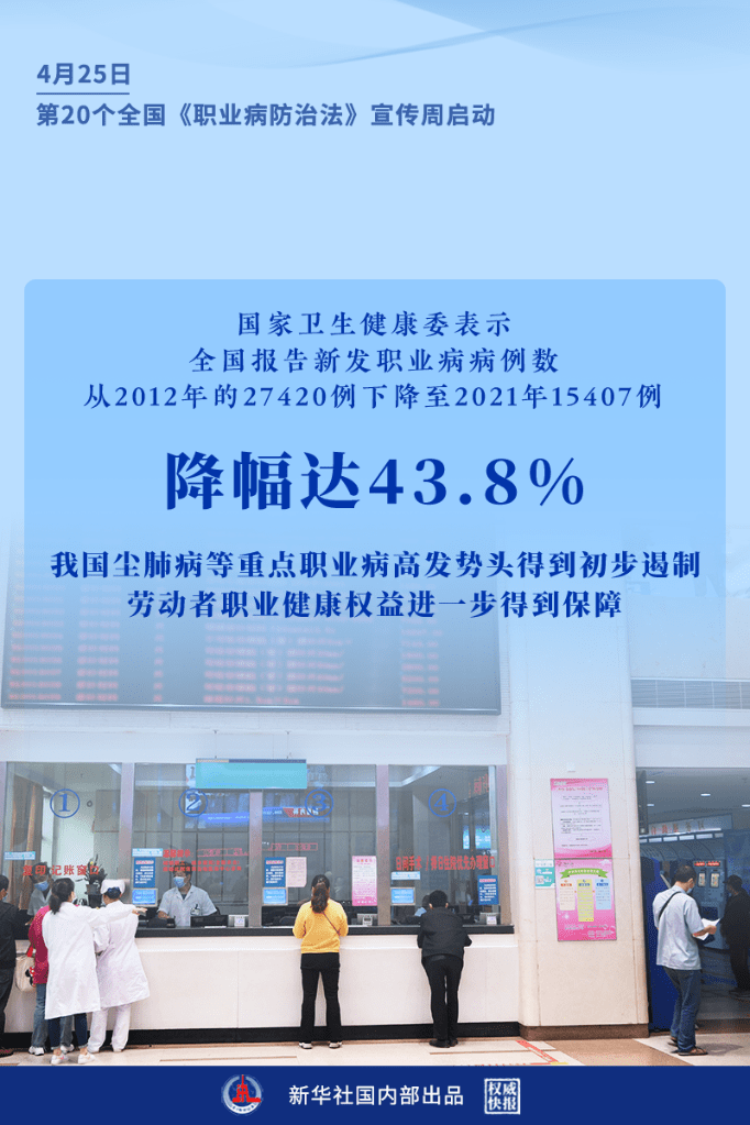 全國報告新發職業病病例數降幅達43.8%_防治法_李小虎_新聞頁