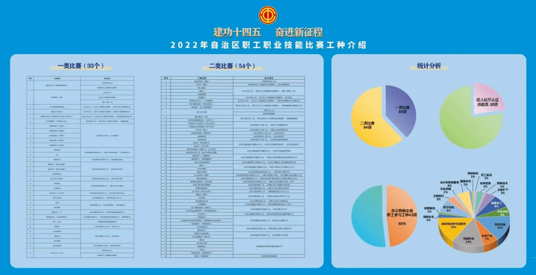 紧紧围绕自治区"十四五"规划和二○三五年远景目标,注重选取国家职业