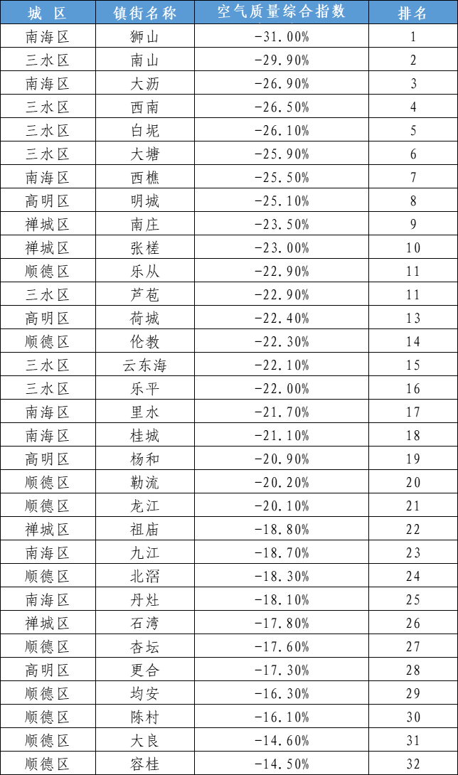 佛山2022年一季度"气质"报告发布,高明排第一_高明区_三水区_排名第一