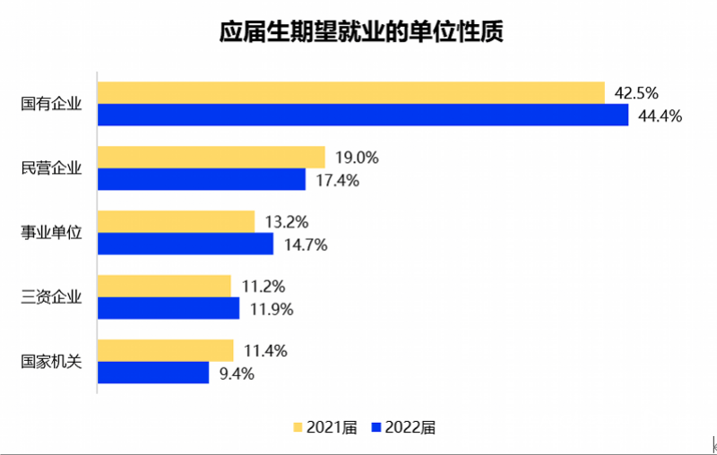 今年应届生期望月薪6295元，国企、小微企业求职热度上升