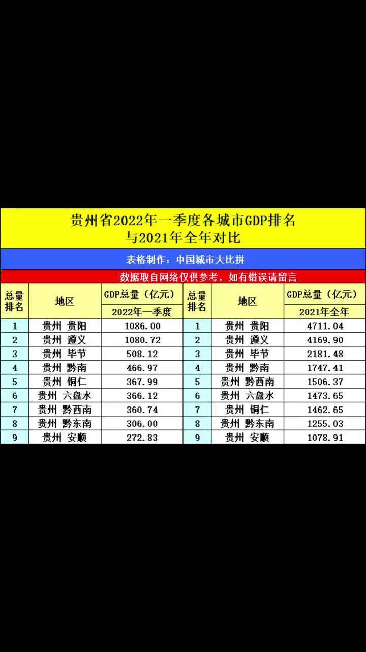 贵州省2022年gdp 