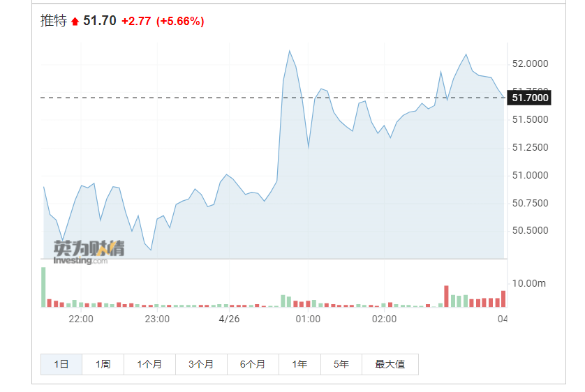 440亿美元！推特董事会接受收购要约，马斯克希望将推特算法公开！预计年内完成交易