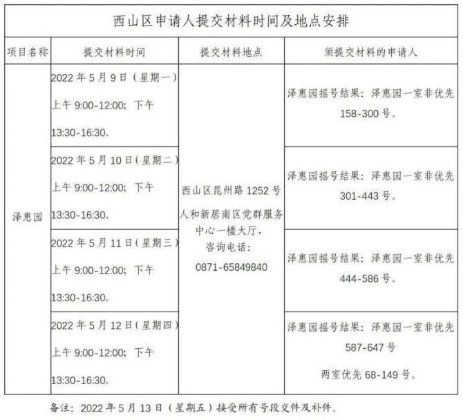 5月9日开始 昆明进行9个公租房小区2653套房源补选_青惠园_泓清_盛惠