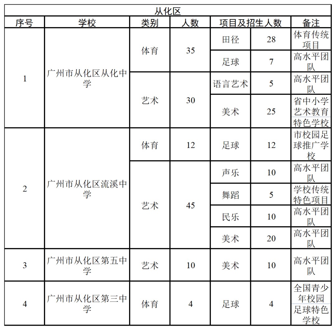 12,從化區11,南沙區10,花都區9,增城區8,番禺區7,黃埔區6,白雲區5