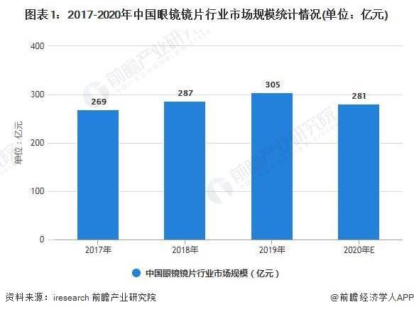 中国眼镜镜片销售量下降 未来几年内将保持中高速增长态势 