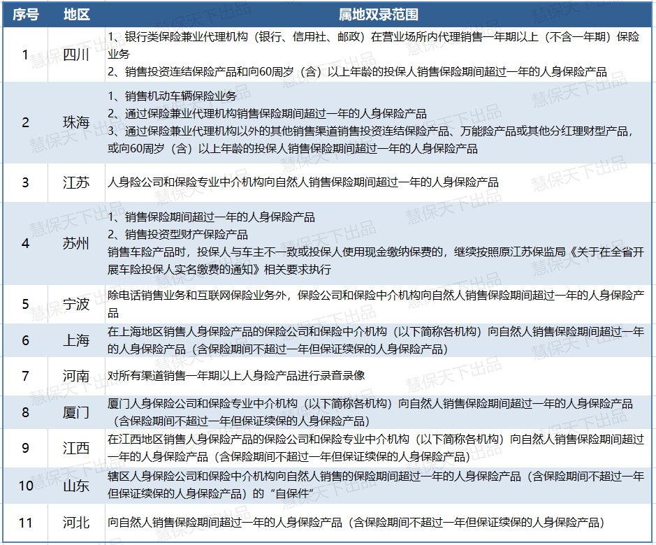 11省市保险双录政策全盘点属地监管纷纷加码质检通过率低成难点