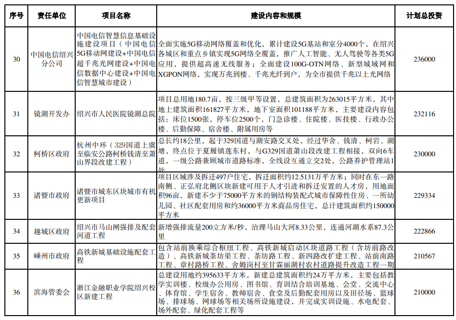 重磅嵊州新增一批重点项目涉及镇海中学诸嵊高速未来社区等