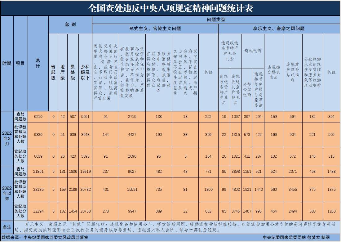 3月全国查处违反中央八项规定精神问题6210起