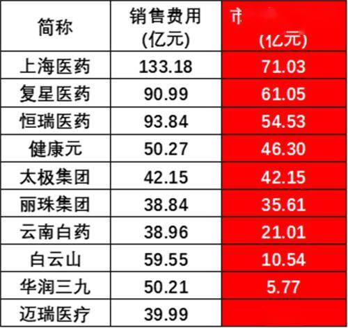 (銷售費用排名靠前的企業)納入統計的十家藥企在2021年的市場推廣合計