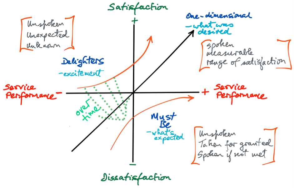 ibm研究者教你玩转kano模型_功能_卡诺_团队