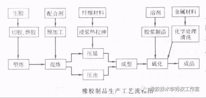 炼胶工艺流程图片