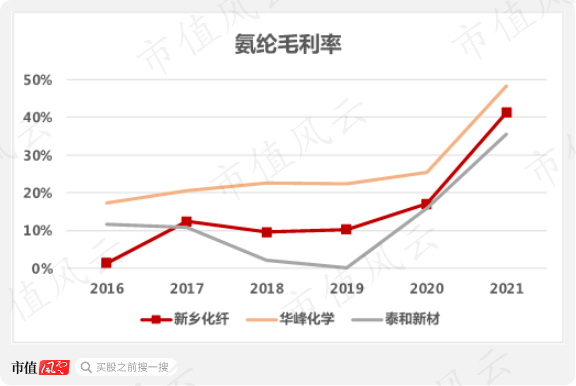 營收翻倍淨利潤大增15倍新鄉化纖終於坐穩氨綸粘膠長絲第一梯隊但高光