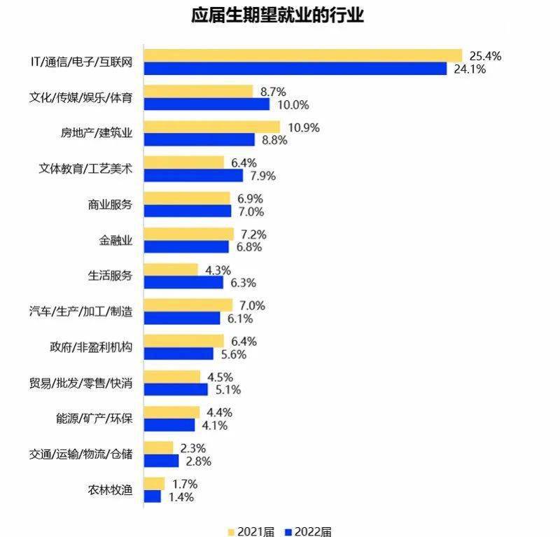 生期望去it/通信/電子/互聯網,房地產/建築業行業就業的比例分別為24