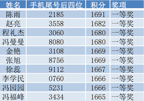 获奖_蚌埠市_积分