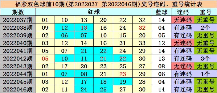 冰丫頭雙色球第2022047期推薦獨藍注意0路號碼紅膽參考1724