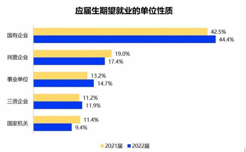 主动适应就业市场平均签约月薪6507元2022毕业生就业情况来了