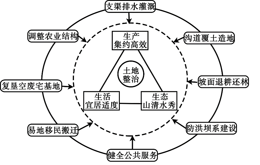 高考地理可持續發展的一般措施和答題思路,附專題設計_環境_問題_農業