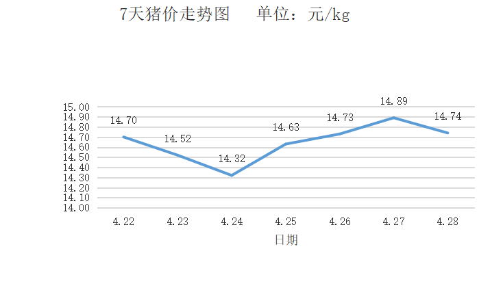 【今日豬價】4月28日 屠企壓價 上漲乏力_生豬_價格_的地區