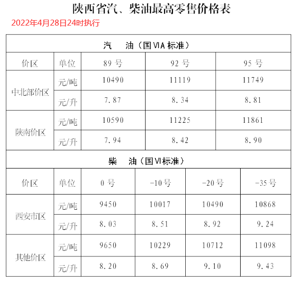 2022年4月28日24時國內成品油上調後價格表預覽